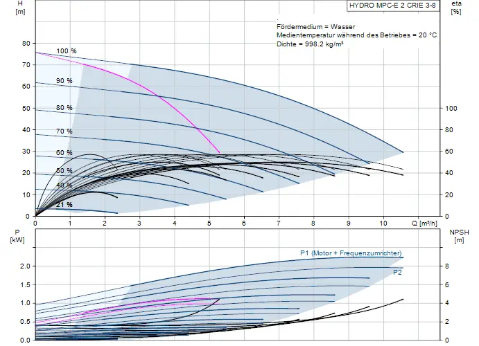 Grafik zur Druckerhöhungsanlage von Grundfos, zeigt hydrodynamische Daten wie Förderhöhe, Leistung, Effizienz und NPSH in Bezug auf Durchflussraten.